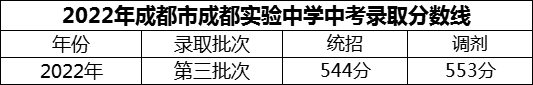 2024年成都市成都實驗中學招生分數(shù)是多少分？