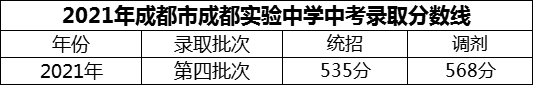 2024年成都市成都實驗中學招生分數(shù)是多少分？