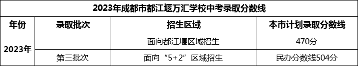 2024年成都市都江堰萬匯學(xué)校招生分?jǐn)?shù)是多少分？