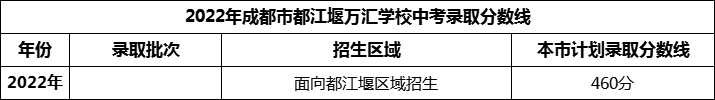 2024年成都市都江堰萬匯學(xué)校招生分?jǐn)?shù)是多少分？