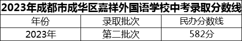 2024年成都市成華區(qū)嘉祥外國語學(xué)校招生分?jǐn)?shù)是多少分？