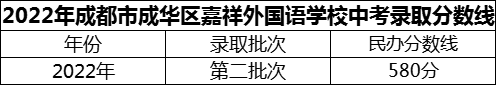 2024年成都市成華區(qū)嘉祥外國語學(xué)校招生分?jǐn)?shù)是多少分？