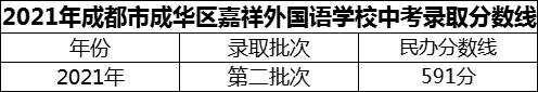 2024年成都市成華區(qū)嘉祥外國語學(xué)校招生分?jǐn)?shù)是多少分？