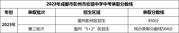 2024年成都市彭州市宏德學(xué)校招生分?jǐn)?shù)是多少分？