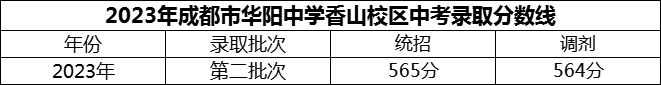 2024年成都市華陽中學(xué)招生分?jǐn)?shù)是多少分？