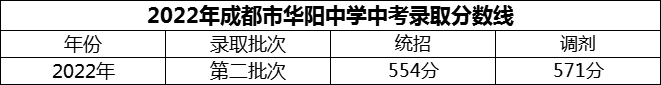 2024年成都市華陽中學(xué)招生分?jǐn)?shù)是多少分？