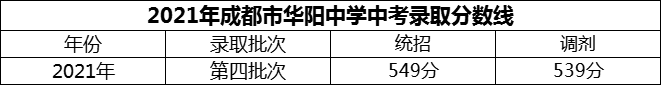 2024年成都市華陽中學(xué)招生分?jǐn)?shù)是多少分？