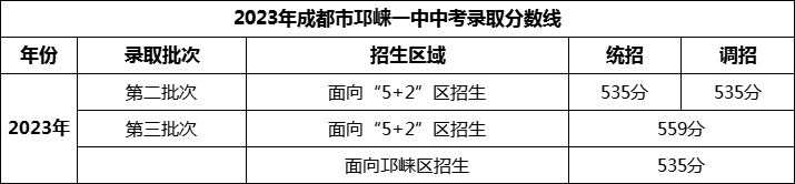 2024年成都市邛崍一中招生分?jǐn)?shù)是多少分？