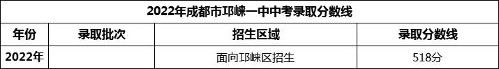 2024年成都市邛崍一中招生分?jǐn)?shù)是多少分？