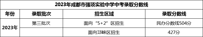 2024年成都市強項實驗中學招生分數(shù)是多少分？