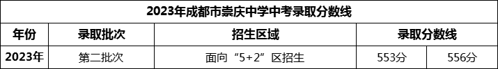 2024年成都市崇慶中學(xué)招生分?jǐn)?shù)是多少分？