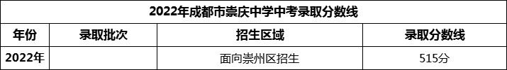 2024年成都市崇慶中學(xué)招生分?jǐn)?shù)是多少分？