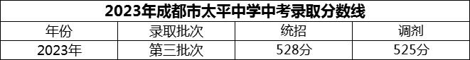 2024年成都市太平中學(xué)招生分?jǐn)?shù)是多少分？