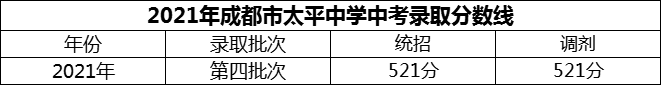 2024年成都市太平中學(xué)招生分?jǐn)?shù)是多少分？