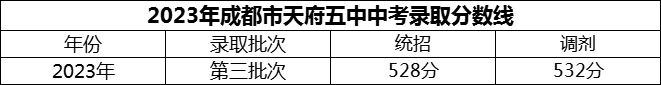 2024年成都市天府五中招生分?jǐn)?shù)是多少分？