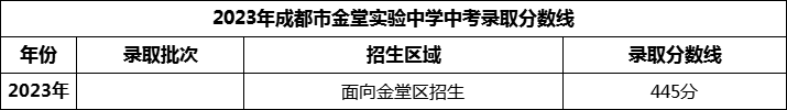 2024年成都市金堂實(shí)驗(yàn)中學(xué)招生分?jǐn)?shù)是多少分？