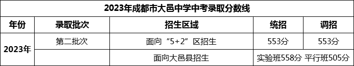 2024年成都市大邑中學(xué)招生分?jǐn)?shù)是多少分？