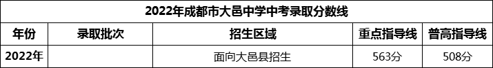 2024年成都市大邑中學(xué)招生分?jǐn)?shù)是多少分？