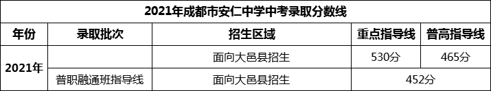 2024年成都市安仁中學(xué)招生分?jǐn)?shù)是多少分？