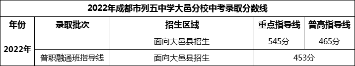 2024年成都市安仁中學(xué)招生分?jǐn)?shù)是多少分？