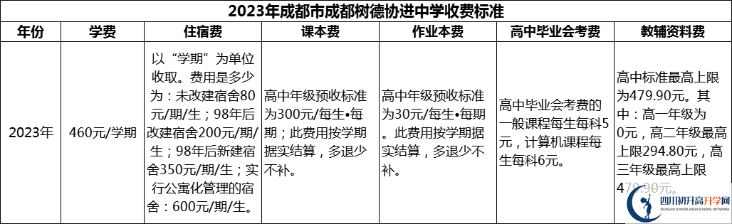 2024年成都市成都樹德協(xié)進中學(xué)學(xué)費多少錢？