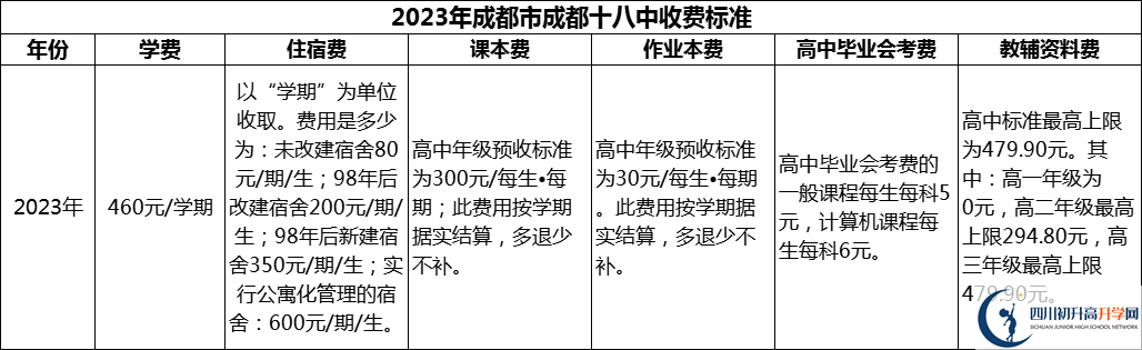 2024年成都市成都十八中學(xué)費(fèi)多少錢？