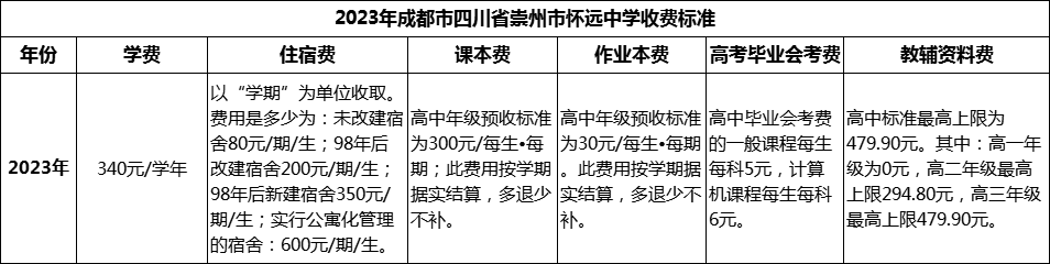 2024年成都市四川省崇州市懷遠中學(xué)學(xué)費多少錢？