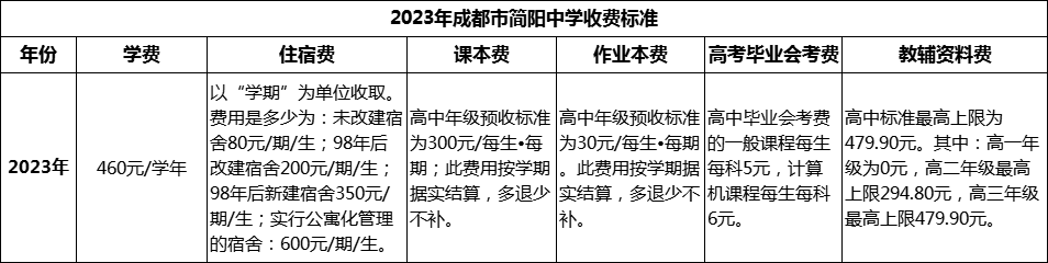 2024年成都市簡陽中學學費多少錢？