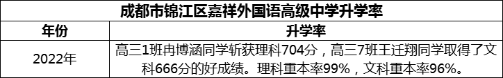 2024年成都市錦江區(qū)嘉祥外國語高級中學(xué)升學(xué)率怎么樣？