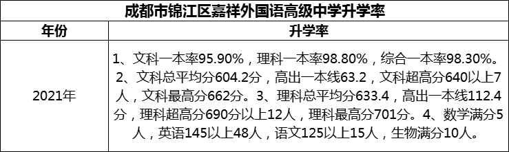 2024年成都市錦江區(qū)嘉祥外國語高級中學(xué)升學(xué)率怎么樣？