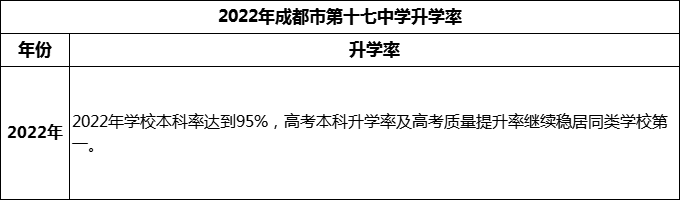 2024年成都市第十七中學(xué)升學(xué)率怎么樣？