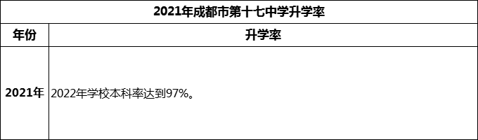 2024年成都市第十七中學(xué)升學(xué)率怎么樣？