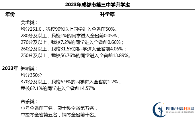 2024年成都市第三中學(xué)升學(xué)率怎么樣？