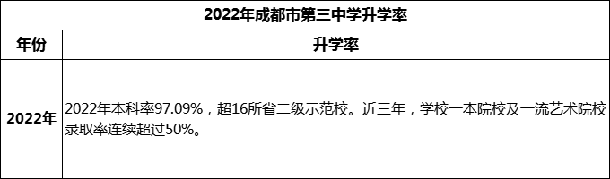 2024年成都市第三中學(xué)升學(xué)率怎么樣？