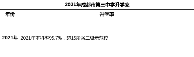 2024年成都市第三中學(xué)升學(xué)率怎么樣？