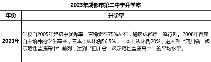 2024年成都市第二中學(xué)升學(xué)率怎么樣？