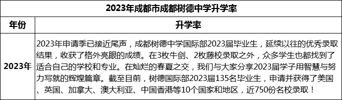 2024年成都市成都樹德中學(xué)升學(xué)率怎么樣？