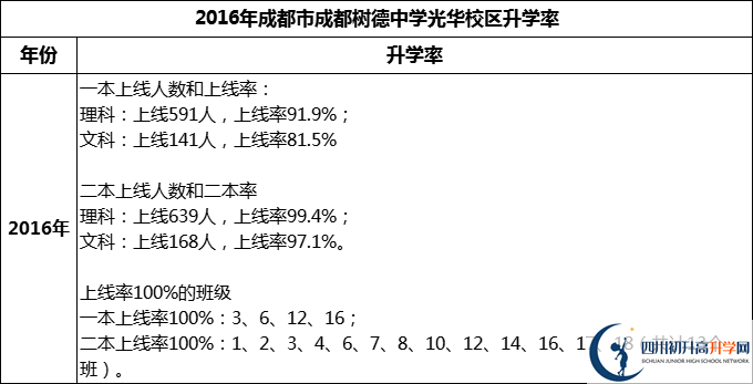 2024年成都市成都樹德中學(xué)光華校區(qū)升學(xué)率怎么樣？