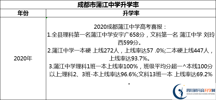 2024年成都市蒲江中學(xué)升學(xué)率怎么樣？