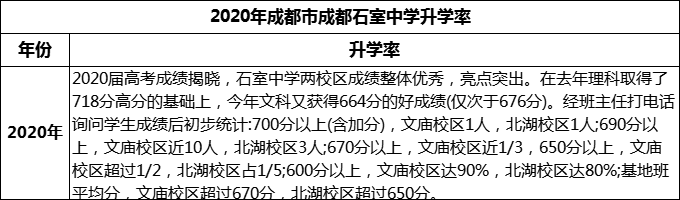 2024年成都市成都石室中學(xué)升學(xué)率怎么樣？