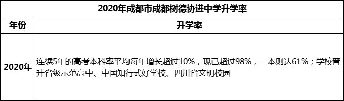 2024年成都市成都樹德協(xié)進中學(xué)升學(xué)率怎么樣？