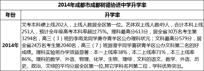 2024年成都市成都樹德協(xié)進中學(xué)升學(xué)率怎么樣？