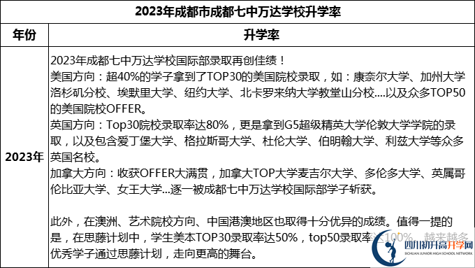 2024年成都市成都七中萬(wàn)達(dá)學(xué)校升學(xué)率怎么樣？