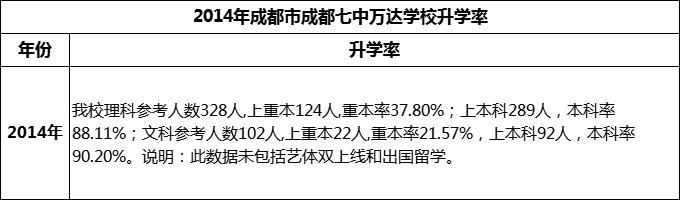 2024年成都市成都七中萬(wàn)達(dá)學(xué)校升學(xué)率怎么樣？