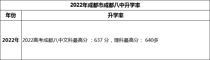 2024年成都市成都八中高考升學(xué)率是多少？