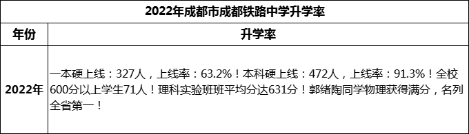 2024年成都市成都鐵路中學升學率怎么樣？