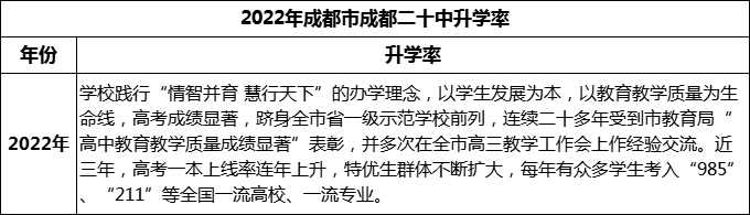 2024年成都市成都二十中升學(xué)率怎么樣？