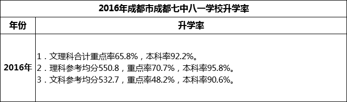 2024年成都市成都七中八一學校升學率怎么樣？