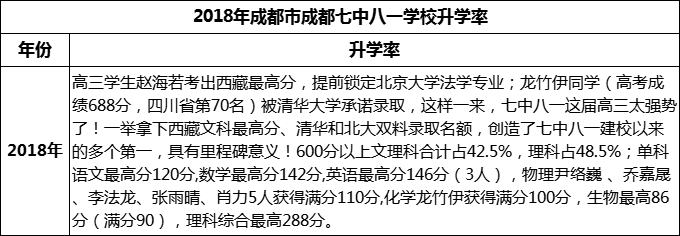 2024年成都市成都七中八一學校升學率怎么樣？