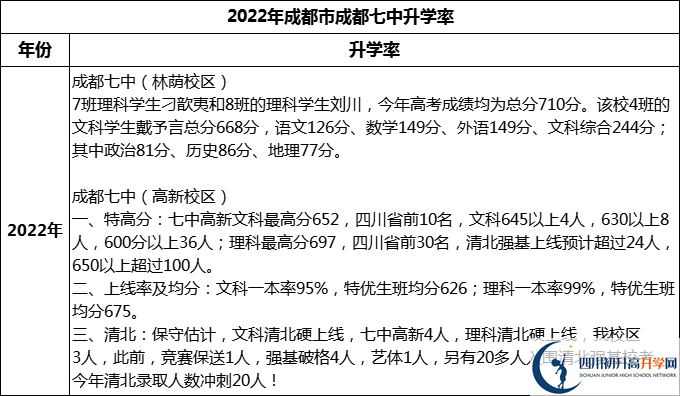 2024年成都市成都七中升學(xué)率怎么樣？